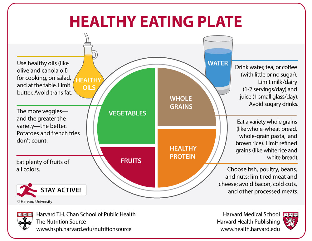 Harvard To USDA Check Out The Healthy Eating Plate Harvard Health