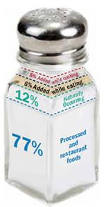 Graphic of a salt shaker with superimposed text: 5% added while cooking, 6% added while eating;12% naturally occurring; 77% processed and restaurant foods.