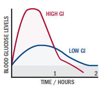 Choosing good carbs with the glycemic index