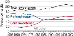 estimated-per-capita-sweetener-consumption