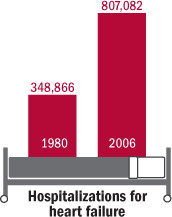 Hospitalizations for heart failure