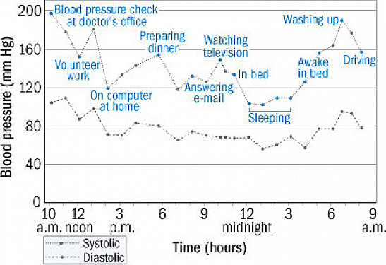 Fluctuating deals blood pressure