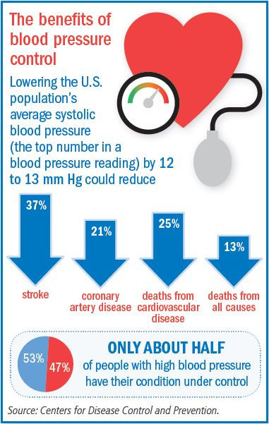 All Controlling Your Blood Pressure Articles