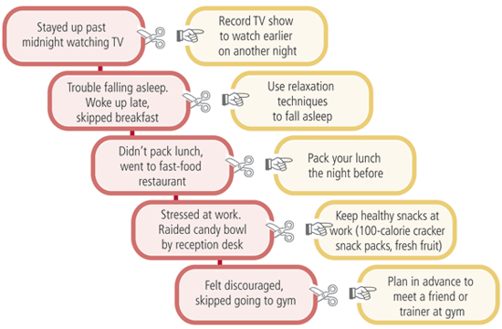 Behavioral changes for weight loss